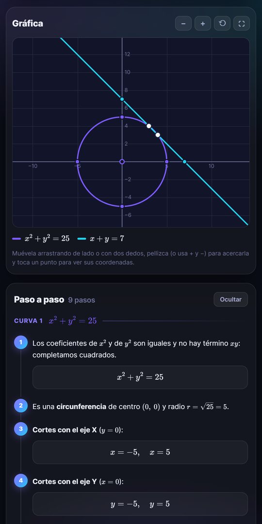 Lyz Math: Gráficas con sus cortes